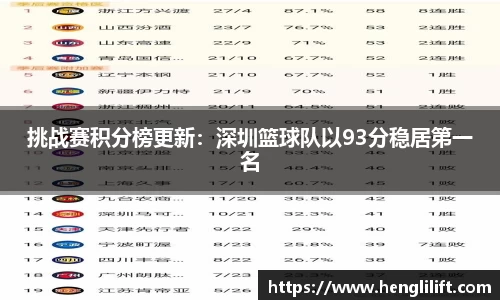 挑战赛积分榜更新：深圳篮球队以93分稳居第一名