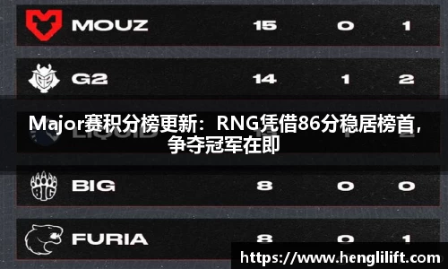 Major赛积分榜更新：RNG凭借86分稳居榜首，争夺冠军在即